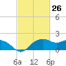 East Jetty tide chart for Wednesday, February 26, 2025
