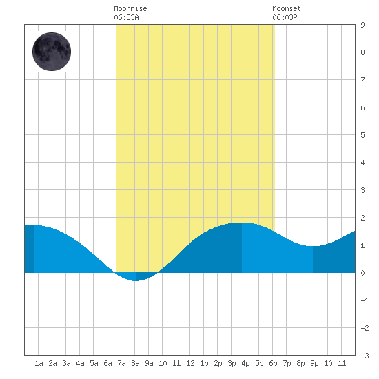 East Jetty tide chart for Thursday, February 27, 2025