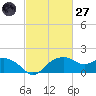 East Jetty tide chart for Thursday, February 27, 2025