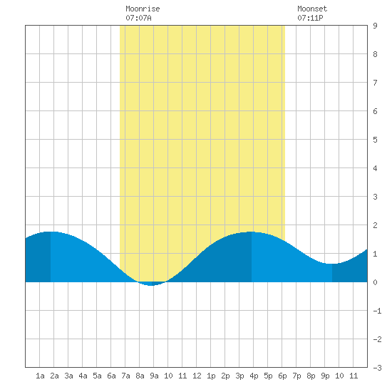 East Jetty tide chart for Friday, February 28, 2025