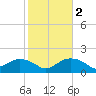 East Jetty tide chart for Sunday, February 2, 2025