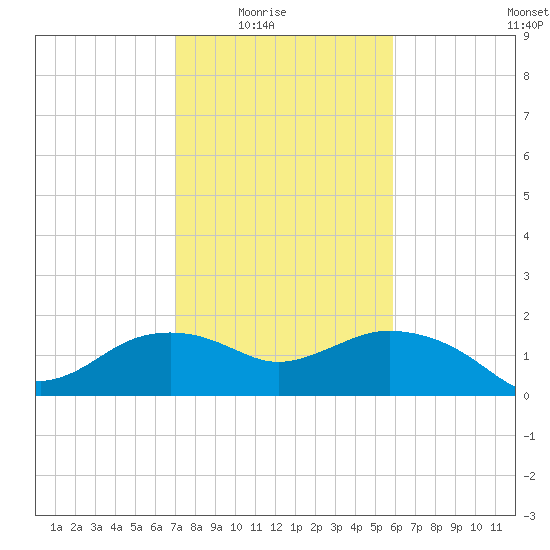 East Jetty tide chart for Monday, February 3, 2025
