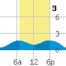 East Jetty tide chart for Monday, February 3, 2025