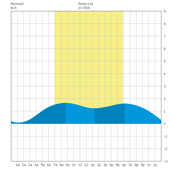 East Jetty tide chart for Tuesday, February 4, 2025