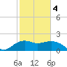 East Jetty tide chart for Tuesday, February 4, 2025
