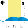 East Jetty tide chart for Wednesday, February 5, 2025