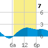 East Jetty tide chart for Friday, February 7, 2025