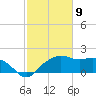 East Jetty tide chart for Sunday, February 9, 2025
