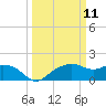 East Jetty tide chart for Tuesday, March 11, 2025