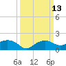 East Jetty tide chart for Thursday, March 13, 2025