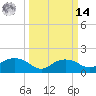 East Jetty tide chart for Friday, March 14, 2025
