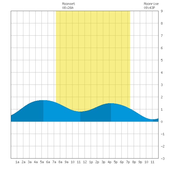 East Jetty tide chart for Sunday, March 16, 2025