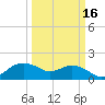 East Jetty tide chart for Sunday, March 16, 2025
