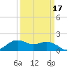 East Jetty tide chart for Monday, March 17, 2025