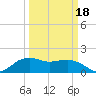 East Jetty tide chart for Tuesday, March 18, 2025