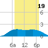 East Jetty tide chart for Wednesday, March 19, 2025