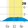 East Jetty tide chart for Thursday, March 20, 2025