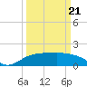 East Jetty tide chart for Friday, March 21, 2025