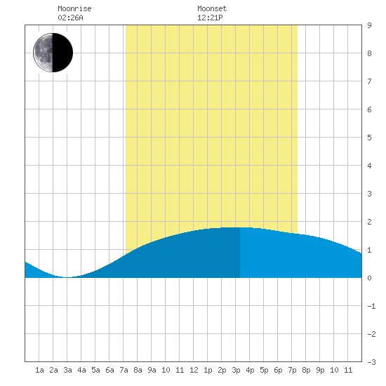 East Jetty tide chart for Saturday, March 22, 2025