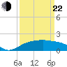 East Jetty tide chart for Saturday, March 22, 2025