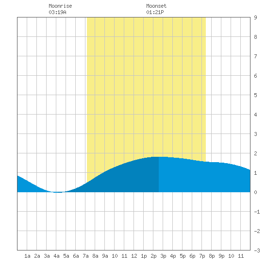 East Jetty tide chart for Sunday, March 23, 2025