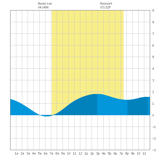 East Jetty tide chart for Tuesday, March 25, 2025