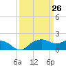 East Jetty tide chart for Wednesday, March 26, 2025