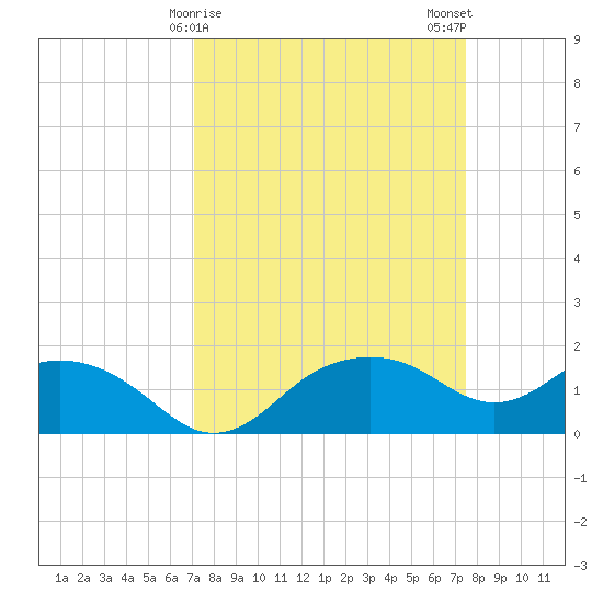 East Jetty tide chart for Thursday, March 27, 2025