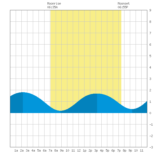 East Jetty tide chart for Friday, March 28, 2025