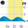 East Jetty tide chart for Saturday, March 29, 2025