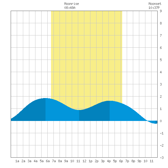 East Jetty tide chart for Monday, March 3, 2025