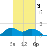 East Jetty tide chart for Monday, March 3, 2025