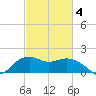 East Jetty tide chart for Tuesday, March 4, 2025