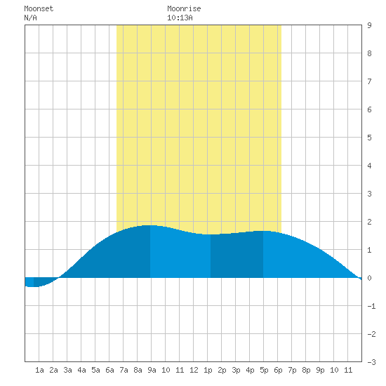 East Jetty tide chart for Wednesday, March 5, 2025