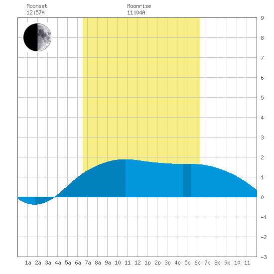 East Jetty tide chart for Thursday, March 6, 2025