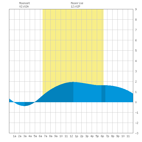 East Jetty tide chart for Friday, March 7, 2025