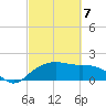 East Jetty tide chart for Friday, March 7, 2025