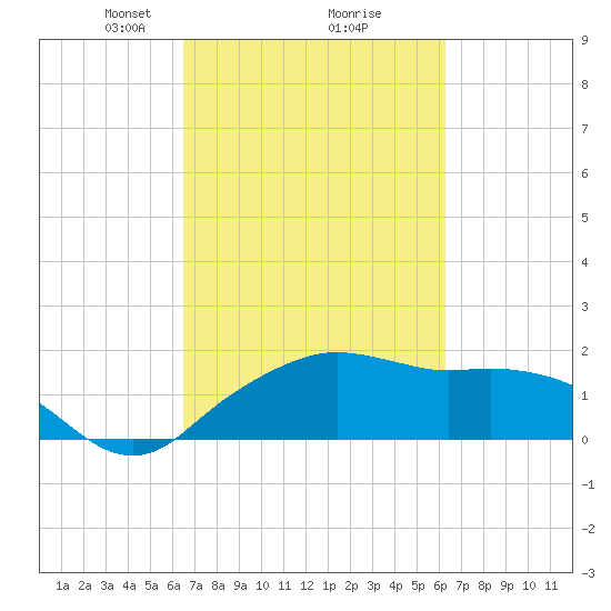 East Jetty tide chart for Saturday, March 8, 2025