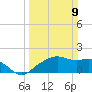 East Jetty tide chart for Sunday, March 9, 2025