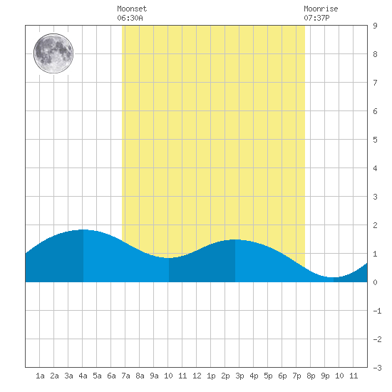 East Jetty tide chart for Saturday, April 12, 2025