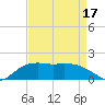 East Jetty tide chart for Thursday, April 17, 2025