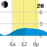 East Jetty tide chart for Sunday, April 20, 2025