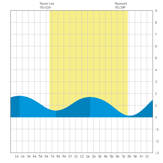 East Jetty tide chart for Friday, April 25, 2025
