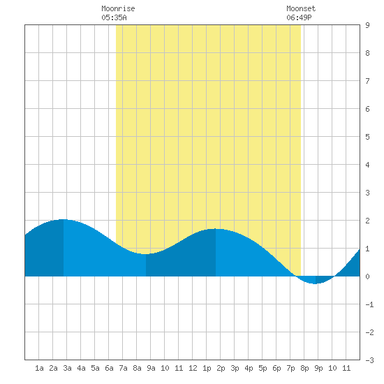 East Jetty tide chart for Saturday, April 26, 2025