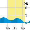 East Jetty tide chart for Saturday, April 26, 2025