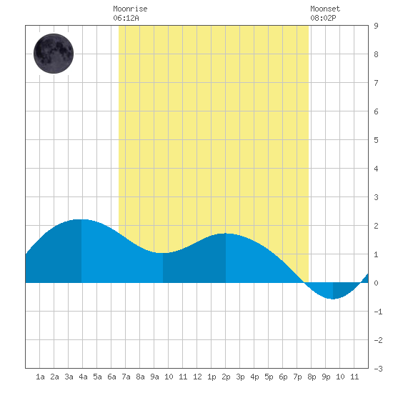 East Jetty tide chart for Sunday, April 27, 2025