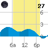 East Jetty tide chart for Sunday, April 27, 2025