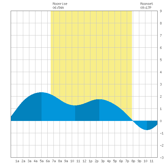 East Jetty tide chart for Monday, April 28, 2025
