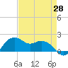 East Jetty tide chart for Monday, April 28, 2025