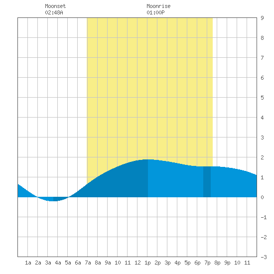 East Jetty tide chart for Saturday, April 5, 2025